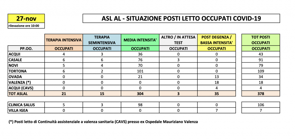La situazione dei posti letto al Santo Spirito del 27 novembre